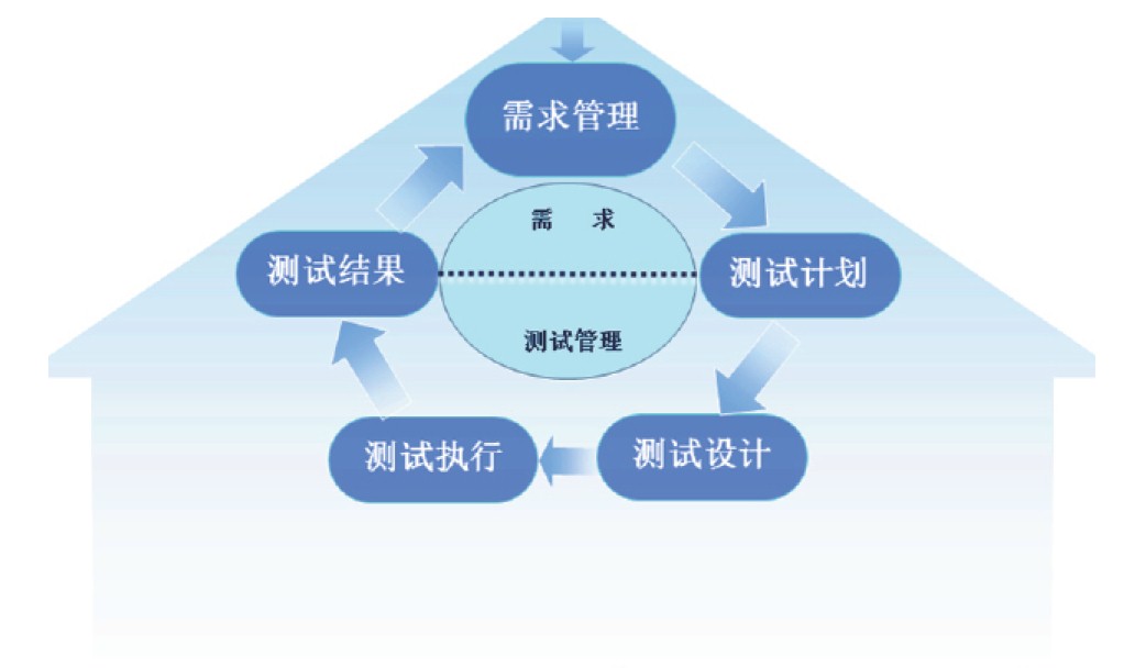 RQM 需求驅(qū)動(dòng)的軟件開發(fā)測(cè)試管理工具